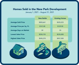Homes Sold New Park | New Park Living